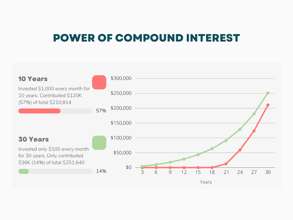 10 Years Versus 30 Years of Investing